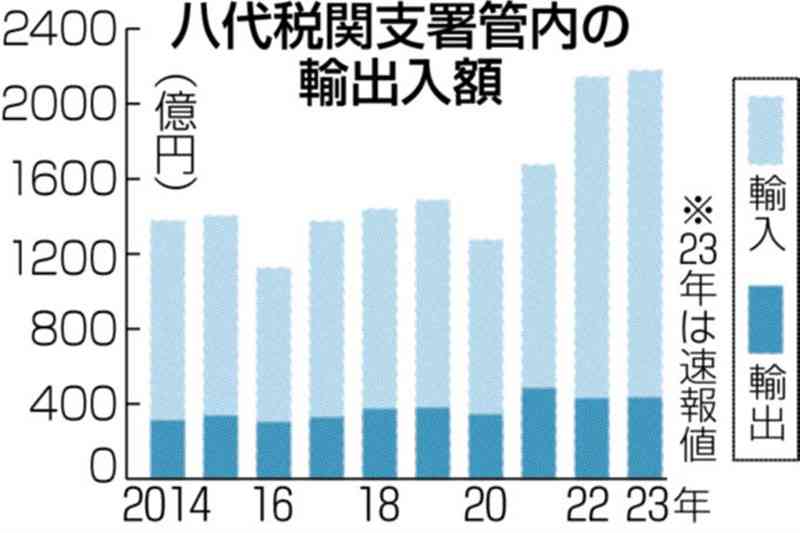 八代税関支署管内の貿易統計　輸出入総額は3年連続で過去最高を更新