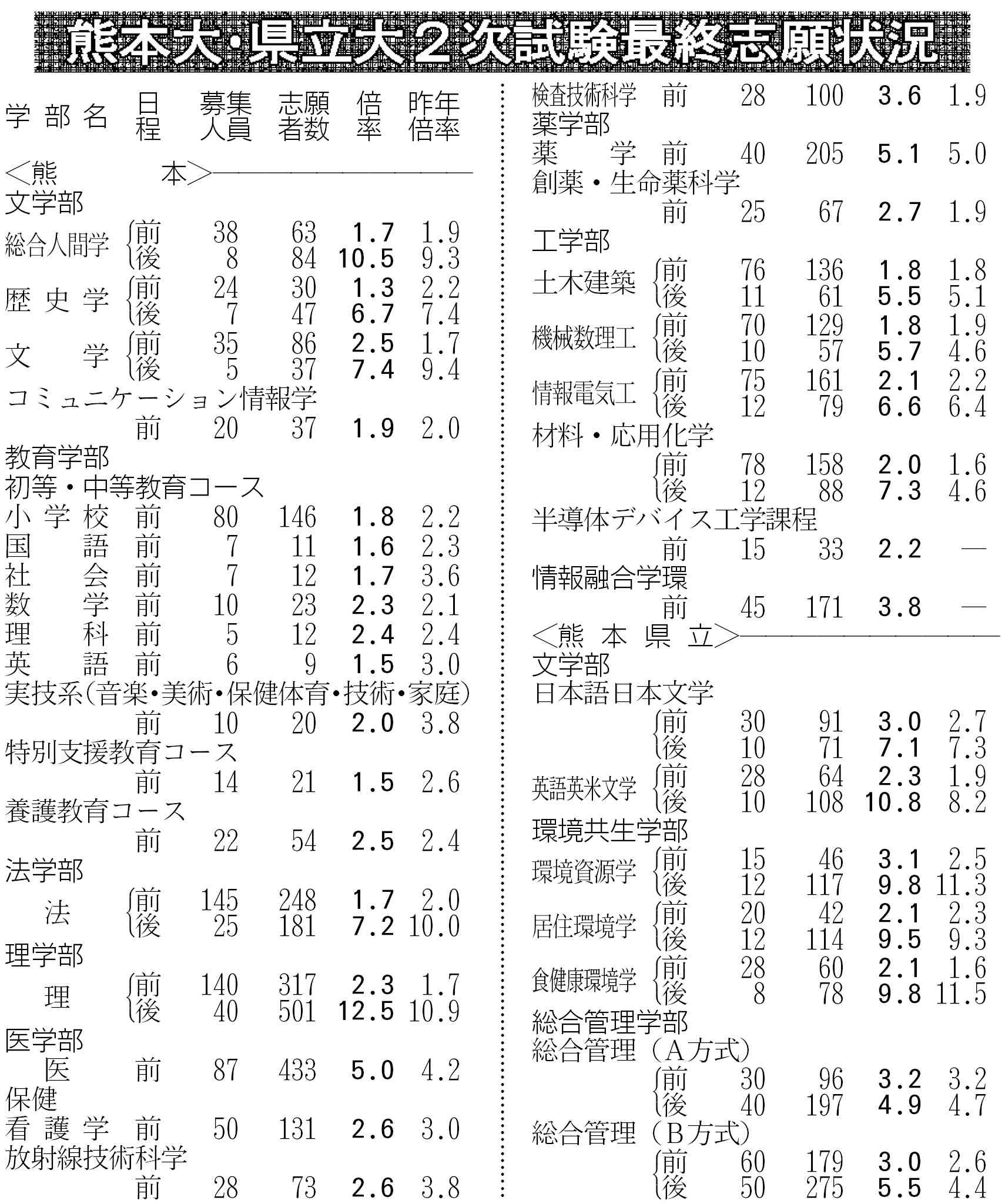 熊本大、前期平均2・4倍　2次試験志願倍率　県立大は2・7倍