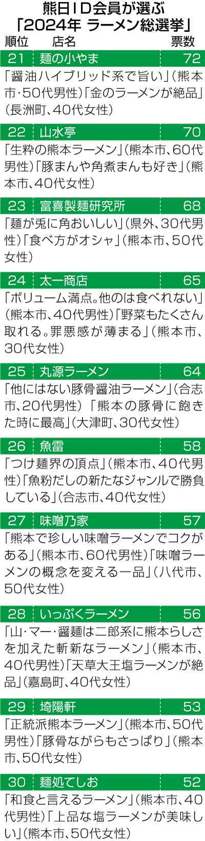 【電子版限定】熊本ラーメン「推しランキング」　ラーメン愛好家の評価は?