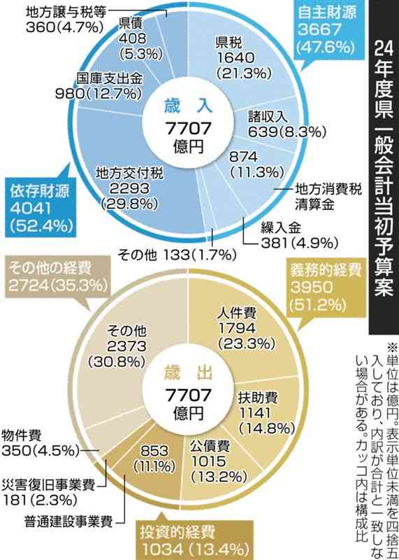 豪雨や地震への対応継続　熊本県の2024年度予算案7707億円　知事選3月に控え「骨格」