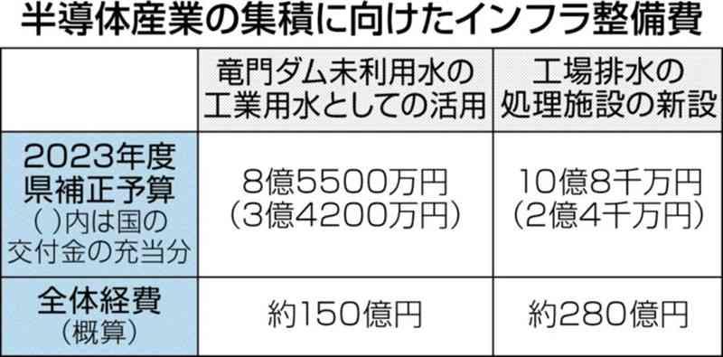 半導体産業インフラ整備に19億円　排水処理施設、浄水場の設計費など　2023年度県補正予算案