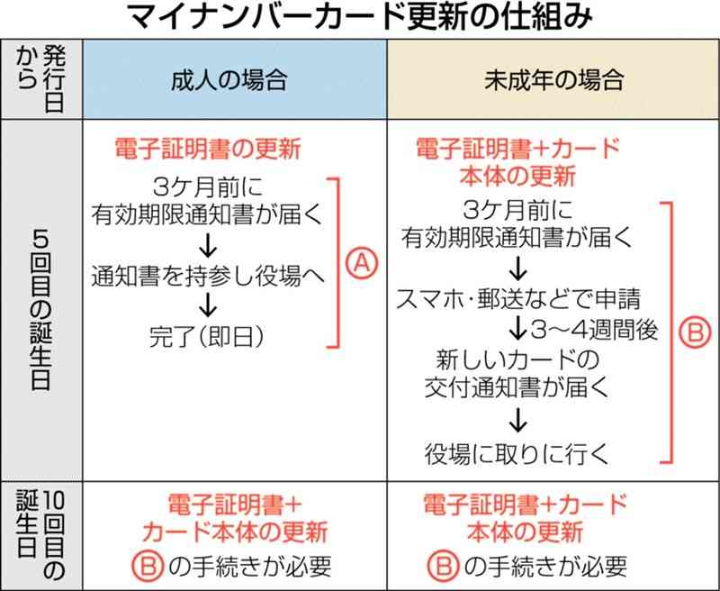 知ってる? マイナの更新手続き　年齢で手続きに違い、免許証より手間…　熊本市は26年度更新ピーク、政府も変更を検討