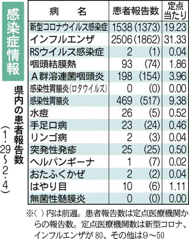 インフルエンザ、11週連続「警報」　新型コロナは10週連続増　熊本県感染症情報
