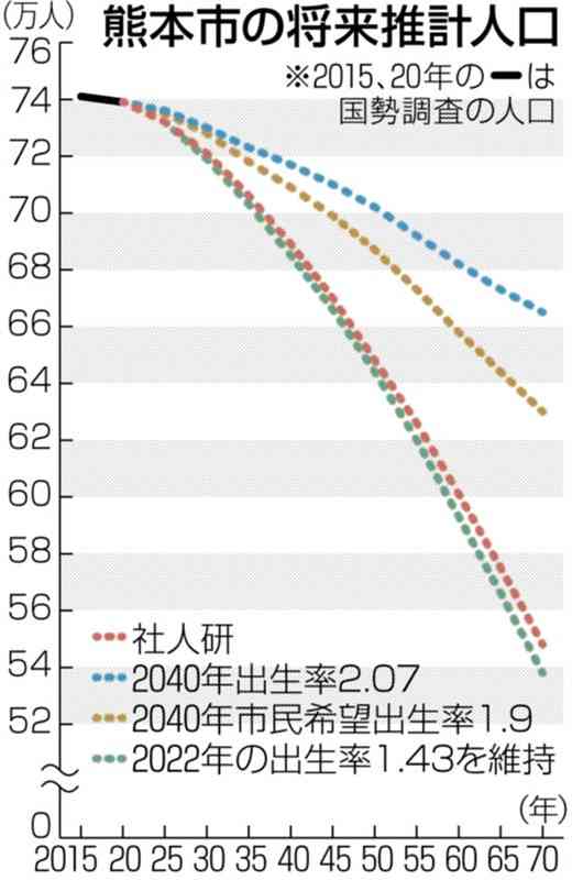 熊本市の人口激減…54万人も　2070年までの推計「ビジョン」素案まとめ