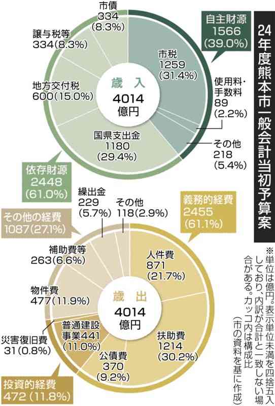 過去最高の4014億円に　熊本市の2024年度当初予算案