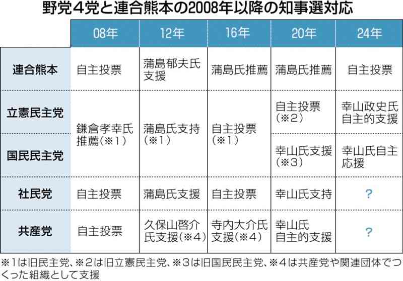 3月知事選の支援態勢、与野で分かれる　自公両党は木村氏推薦で後押し　立民などは幸山氏支援の流れに