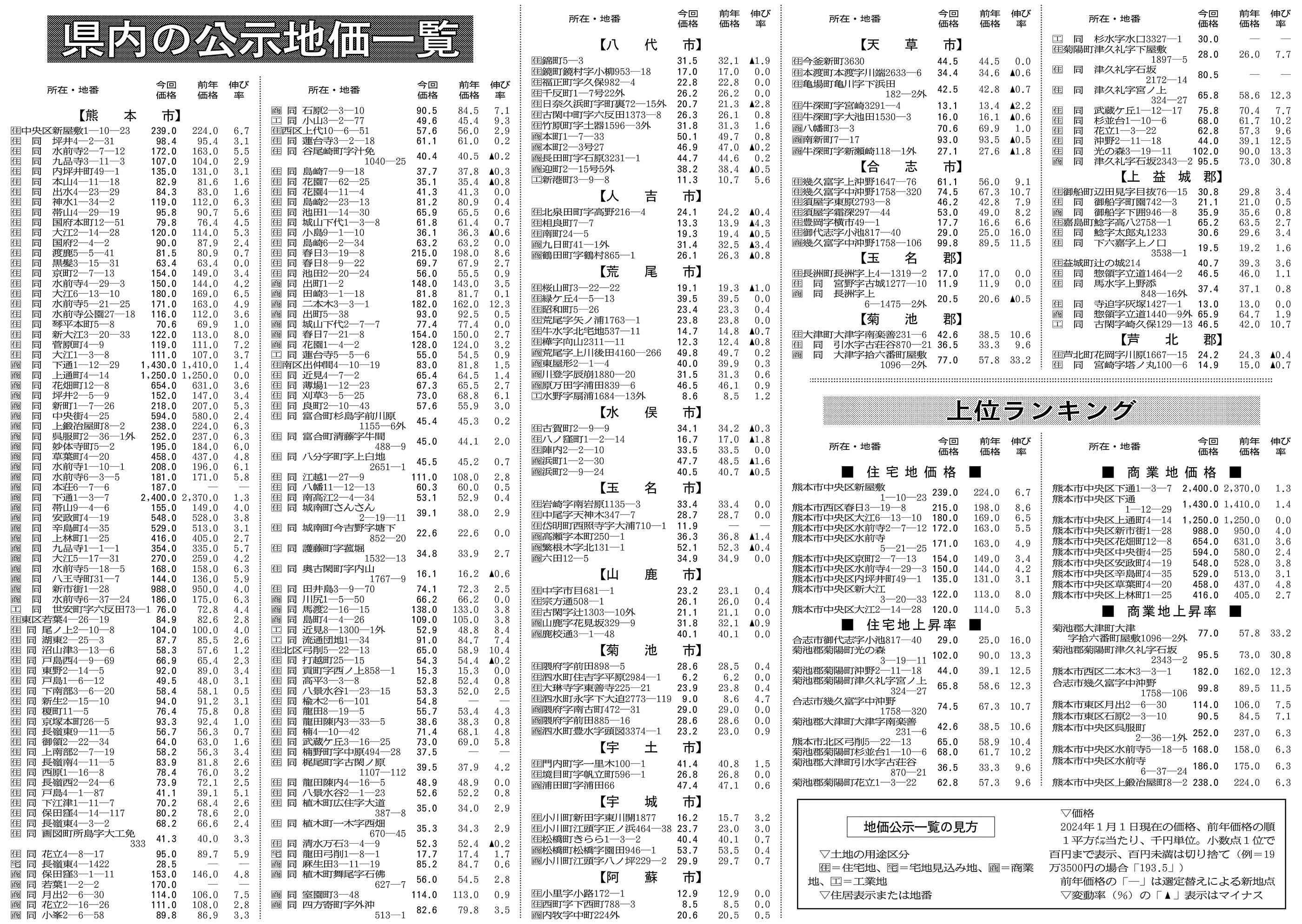 TSMC進出の熊本県の地価は？ 上昇率トップ、実はあの町