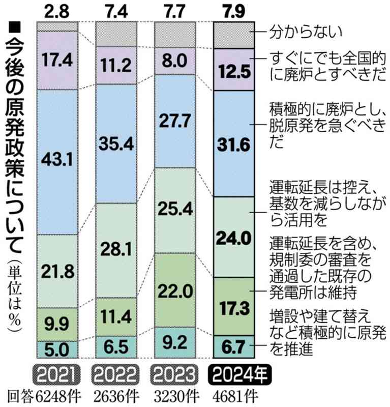 「原発容認」が減少　能登地震で福島事故を想起か　熊本は「容認」が上回る　「S編」アンケート