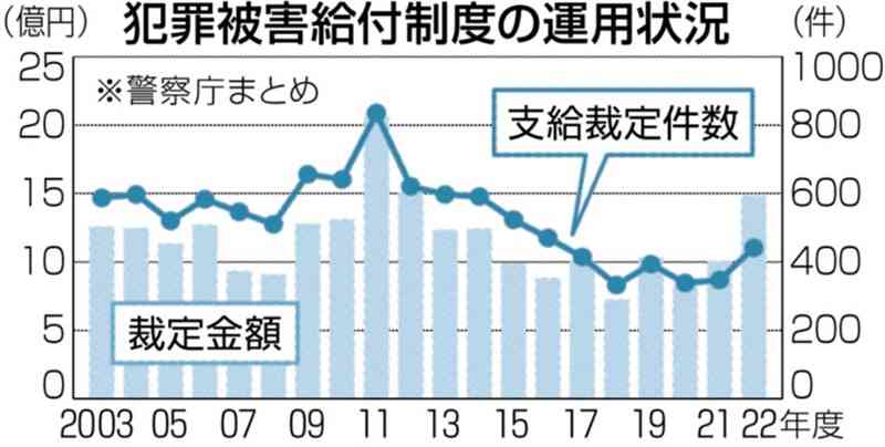 被害者や遺族への独自見舞金、県内自治体の導入は限定的【くまもと発司法の現在地　変わる被害者支援③】