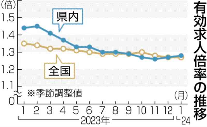 1月の熊本県内の求人倍率1.28倍　半導体関連の進出影響か　タクシー求人も増