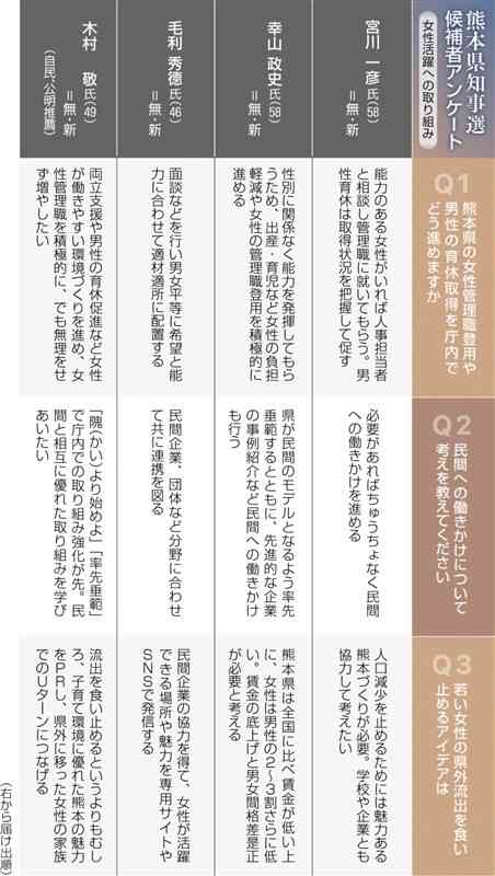 熊本県知事選立候補者に聞く「女性の登用」【国際女性デー2024】