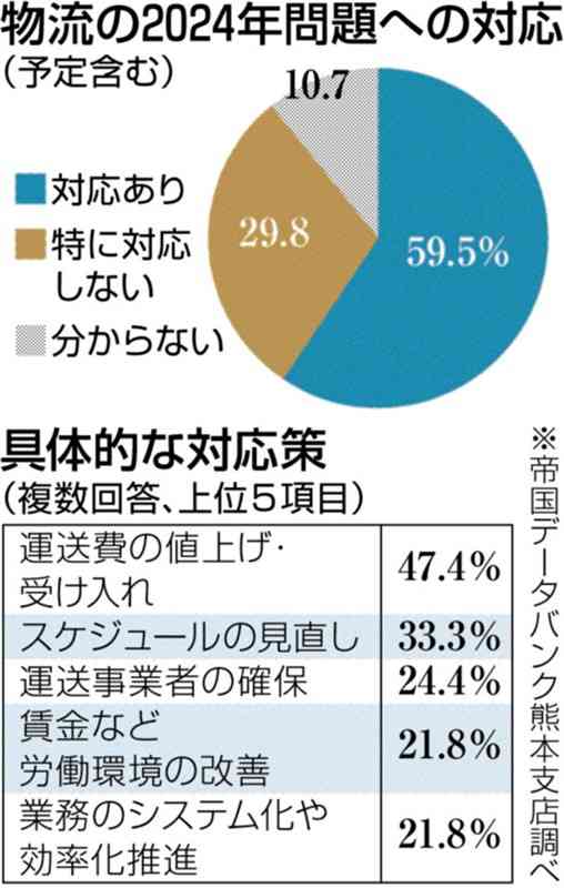 物流面でマイナス影響」66・4% 2024年問題で県内企業を調査 帝国データ