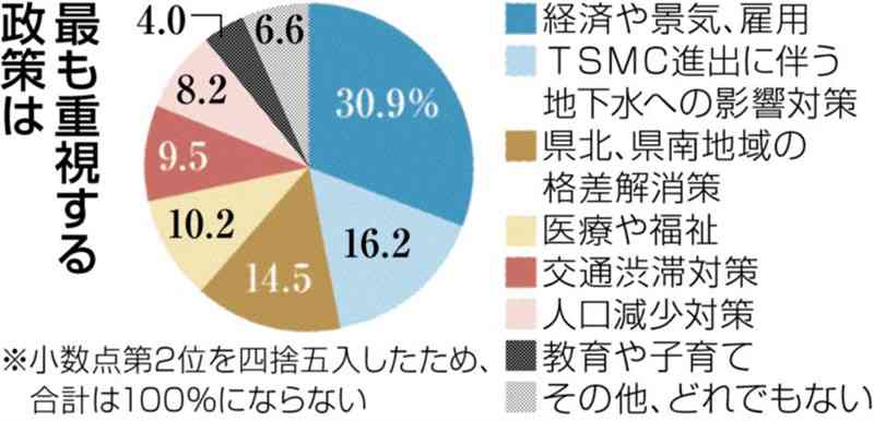 重視する政策、最多3割が「経済や景気、雇用」　関心高いTSMC関連　熊本県知事選・熊日電話調査