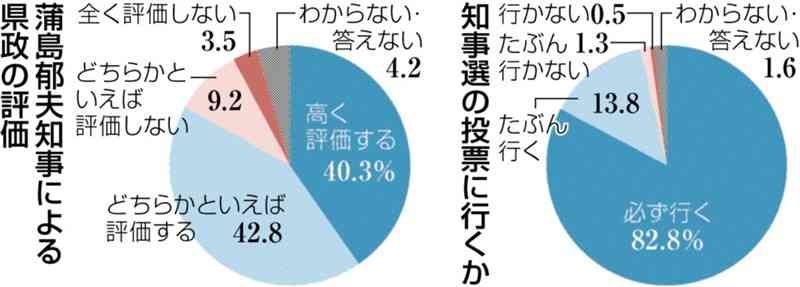 木村氏と幸山氏がリード　熊本県知事選・熊日電話調査　「必ず投票に行く」8割超