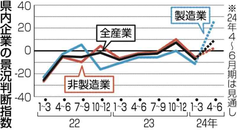 県内景況、4期ぶり悪化も「景気緩やかに回復」　九州財務局、1～3月期発表