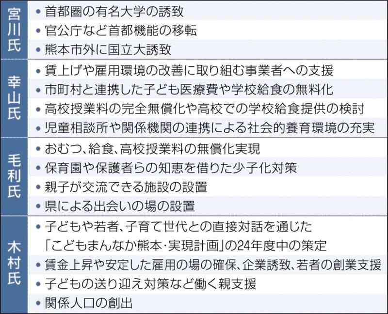 【注目の公約　2024くまもと知事選④】　人口減少・少子高齢化