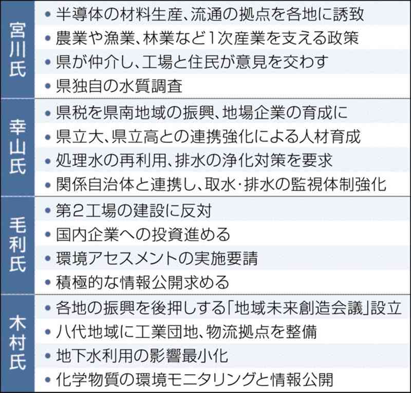 【注目の公約　2024くまもと知事選①】　ＴＳＭＣ進出