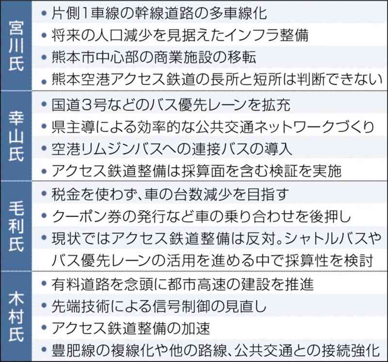 【注目の公約　2024くまもと知事選②】　交通渋滞対策