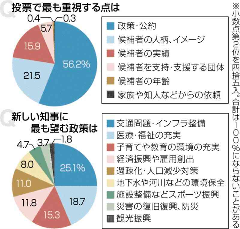 熊日ID会員「政策・公約」を重視　望む政策は「交通・インフラ」トップ　熊本県知事選