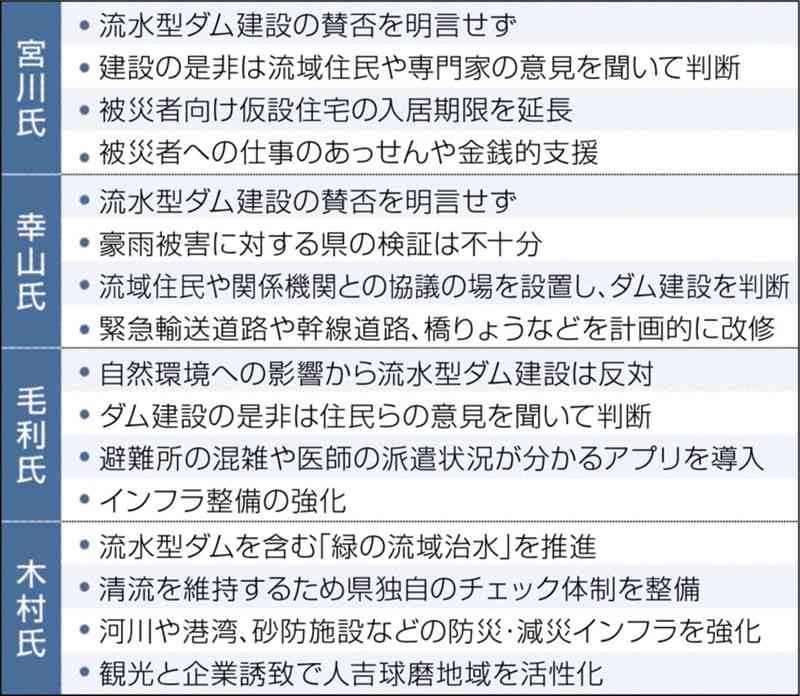 【注目の公約　2024くまもと知事選③】　復旧復興、治水