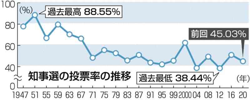 【2024熊本県知事選】「投票率」気をもむ陣営　期日前2割増　浮動票の行方注視