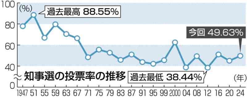 投票率、前回を4・60ポイント上回る　新知事選択に関心か　熊本県知事選