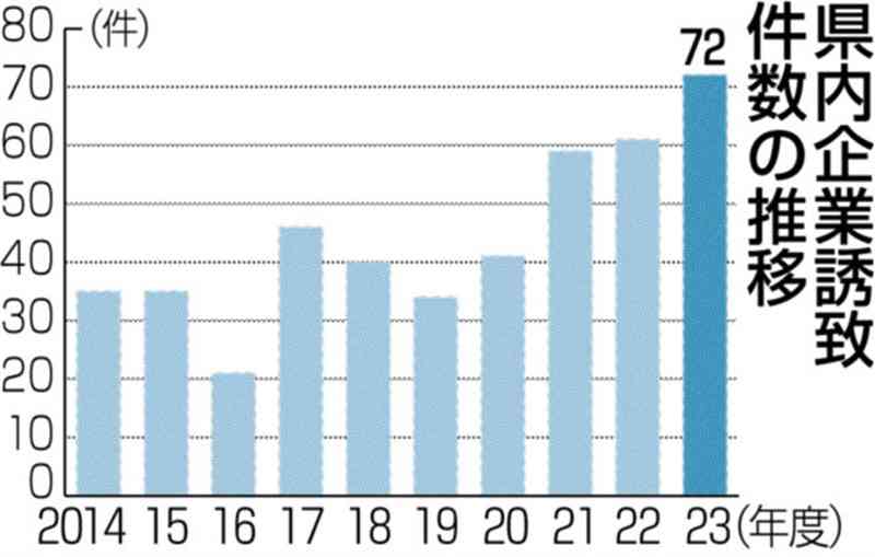 熊本県内の誘致企業立地、過去最多72件　23年度　TSMC進出、半導体関連が好調