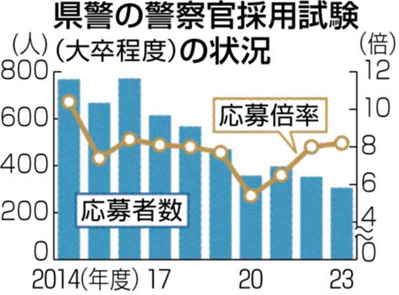 熊本県警、受験上限を35歳に引き上げ　警察官採用試験　