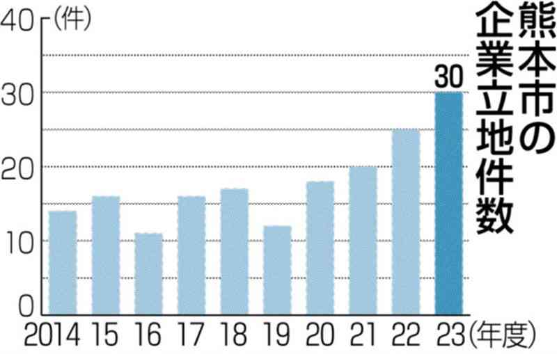 熊本市の企業立地件数、4年連続で過去最多　23年度は30件、オフィス系が好調