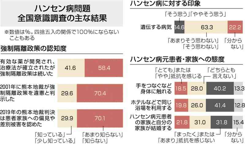 国の強制隔離は違憲…「知らない」7割　ハンセン病への偏見差別、依然深刻　厚労省が初の全国意識調査