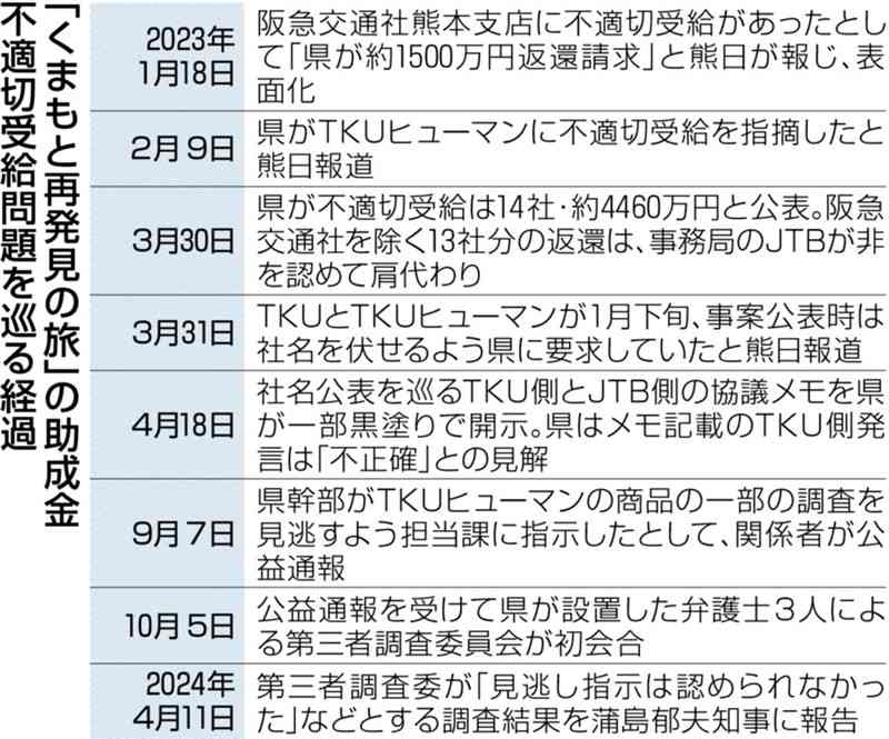 【解説】県幹部の発言、不信招く　県「旅行割」不適切受給問題　第三者委、事実上のゼロ回答