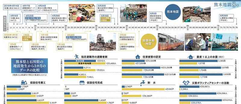 【熊本地震８年】重なる経験、能登と前へ　両被災地、似通う課題