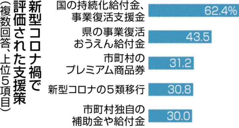 県内事業者「直接給付」を評価　新型コロナ支援策　資金繰り支援の継続求める声も