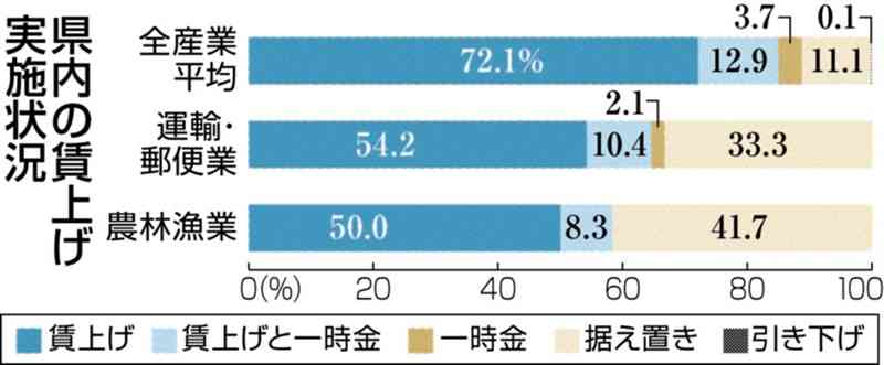 熊本県の運輸・郵便業「賃上げなし」が3割　23年度、県の労働実態調査