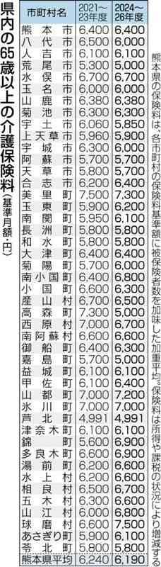 熊本県内市町村の介護保険料、平均50円減　24～26年度　基金取り崩しや介護予防で対応