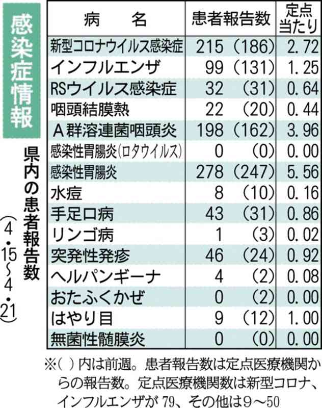 レンサ球菌咽頭炎、2週連続増加　県感染症情報