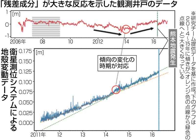 地下水位が「地殻のひずみ」感知センサーに　熊本地震の前後で反応　熊本大と京都大が共同研究　地震発生予測の可能性も