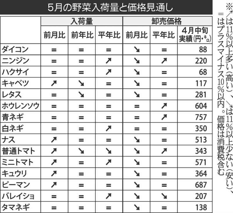 野菜価格、5月は低下見通し　入荷量は前月並み　九州農政局