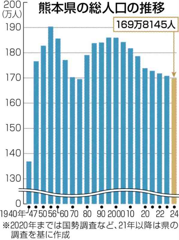 熊本県の人口、170万人割れ　4月1日推計、半世紀ぶり　少子高齢化進む　