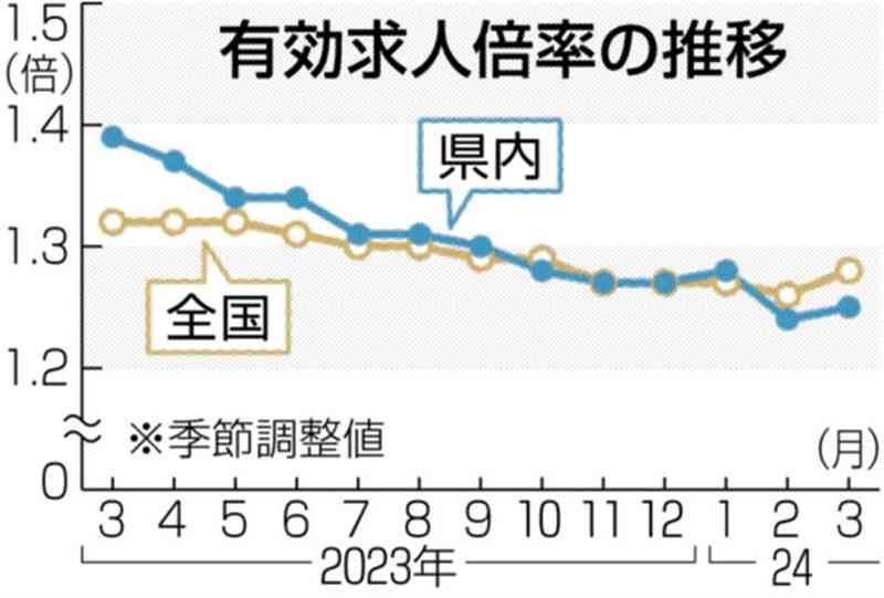 県内の有効求人倍率、3月は1・25倍　2カ月ぶり上昇　熊本労働局