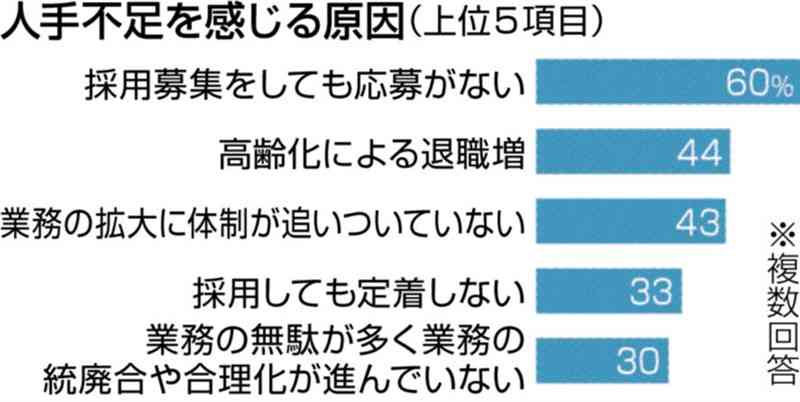 「人手不足感がある」75%　熊本県内の中小・小規模事業者　熊本商議所など調査
