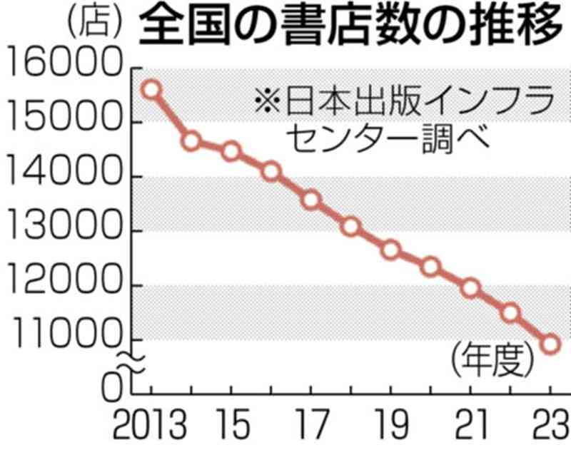 「書店ゼロ自治体」比率、全国5番目…熊本の書店、生き残り模索