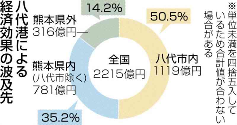 八代港の経済効果2215億円　貨物取り扱いで50%は八代市に波及　国交省など、21年分を初調査