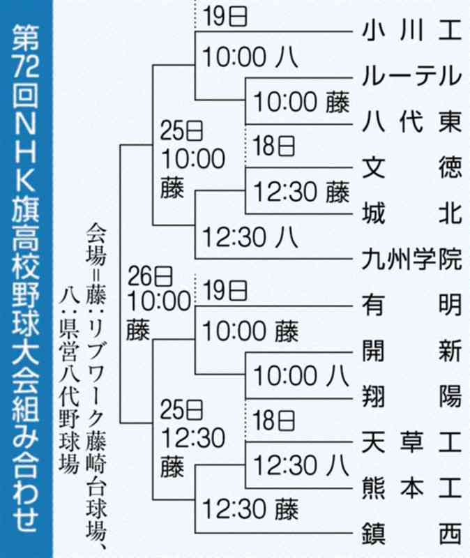 NHK旗高校野球、組み合わせ決定　18日開幕、県内12校が激突