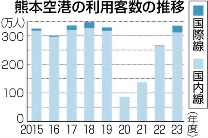 熊本空港の23年度利用客、4年ぶり300万人超　コロナ禍前の水準に　国際線は過去最多23万人、台北線がけん引