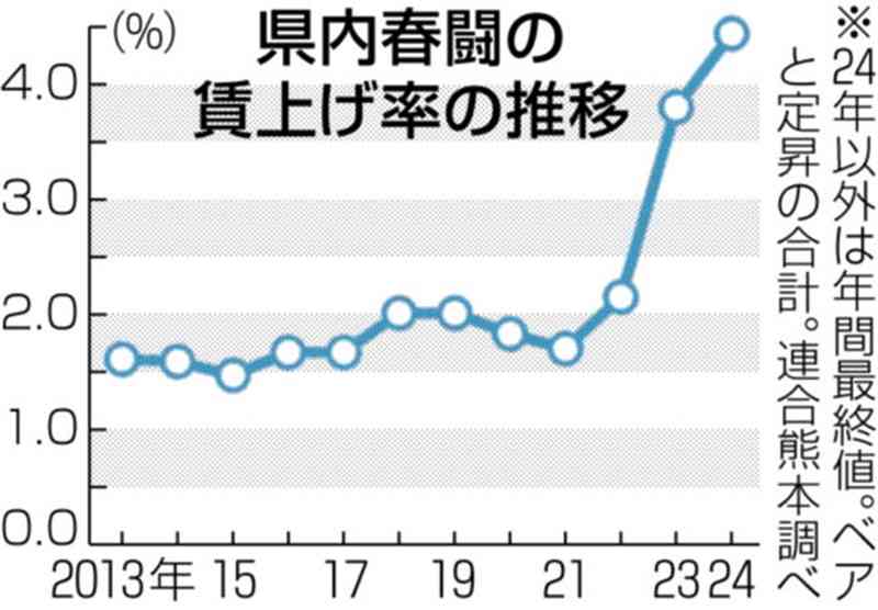 県内賃上げ、4%超えの高水準続く　連合熊本、2024年春闘第2回集計