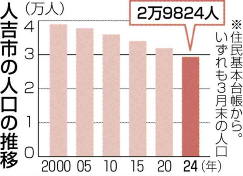 熊本・人吉市の人口、3万人切る　1942年の市制施行以来初　熊本豪雨も減少に拍車