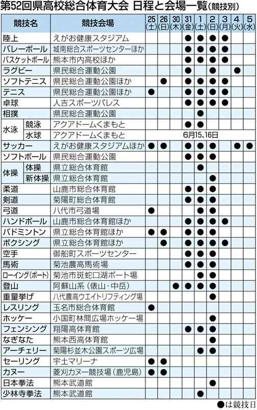 熊本県高校総体25日開幕　32競技の展望