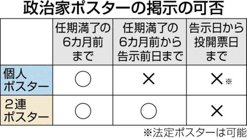 【2024熊本知事選】短期間での知名度アップ狙う　告示前日まで可の2連ポスター、木村氏「自民党が管理」