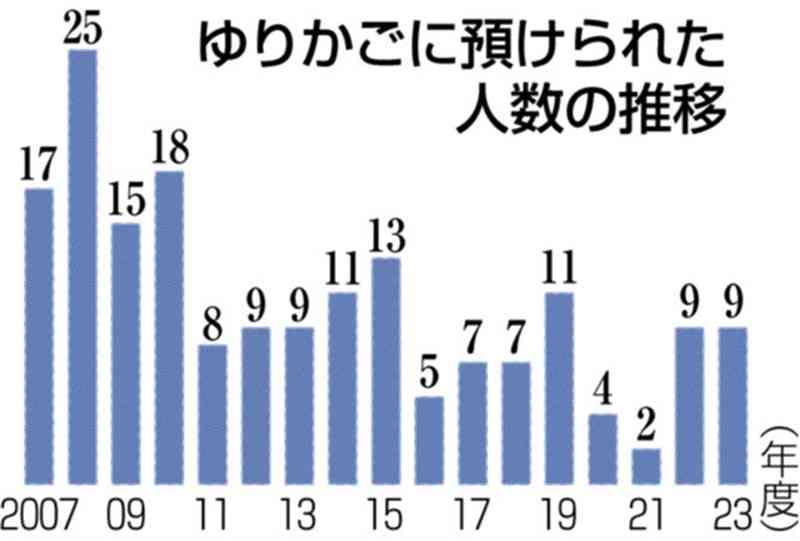 慈恵病院「ゆりかご」に9人預け入れ　23年度、熊本市公表　後日2人引き取り、累計179人